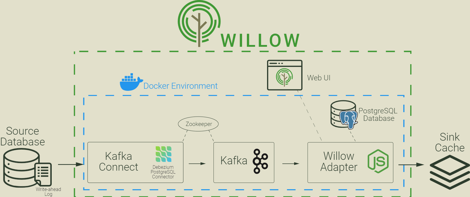 Willow's architecture.